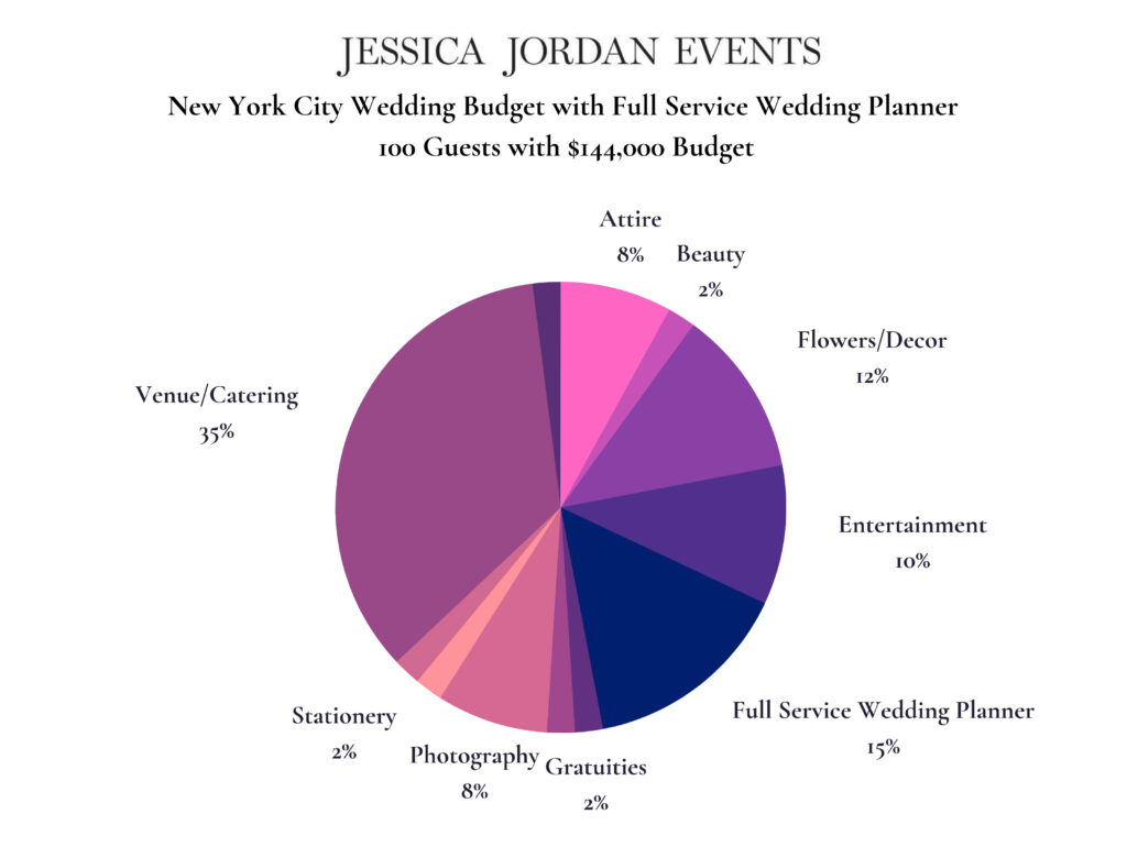 wedding budget chart, jessica jordan events
